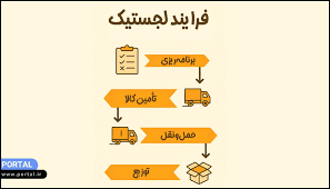 آماده‌سازی انبار، لجستیک و بیمه